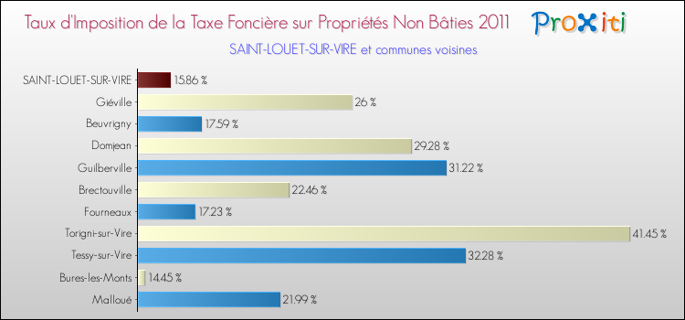 Taux d'imposition de la taxe foncière sur les immeubles et terrains non batis 2011 pour SAINT-LOUET-SUR-VIRE et les communes proches Comparaison des taux d'imposition de la taxe foncière sur les immeubles et terrains non batis 2011 pour SAINT-LOUET-SUR-VIRE et les communes voisines
