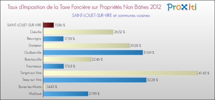 Taux d'imposition de la taxe foncière sur les immeubles et terrains non batis 2012 pour SAINT-LOUET-SUR-VIRE et les communes proches Comparaison des taux d'imposition de la taxe foncière sur les immeubles et terrains non batis 2012 pour SAINT-LOUET-SUR-VIRE et les communes voisines