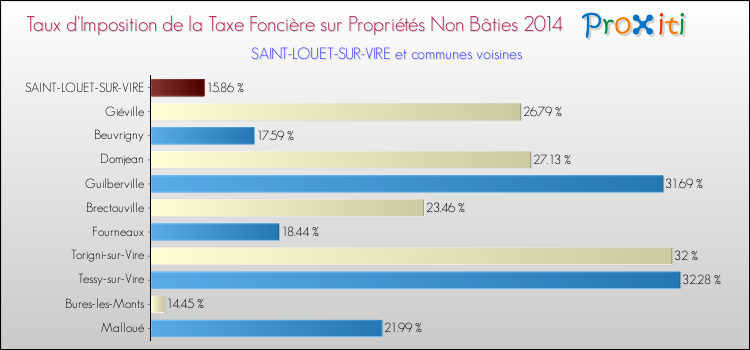 Taux d'imposition de la taxe foncière sur les immeubles et terrains non batis 2014 pour SAINT-LOUET-SUR-VIRE et les communes proches Comparaison des taux d'imposition de la taxe foncière sur les immeubles et terrains non batis 2014 pour SAINT-LOUET-SUR-VIRE et les communes voisines