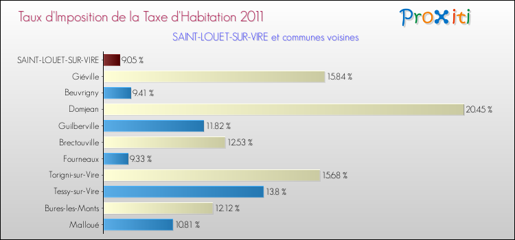 Taux d'imposition de la taxe d'habitation 2011 pour SAINT-LOUET-SUR-VIRE et les communes proches Comparaison des taux d'imposition de la taxe d'habitation 2011 pour SAINT-LOUET-SUR-VIRE et les communes voisines