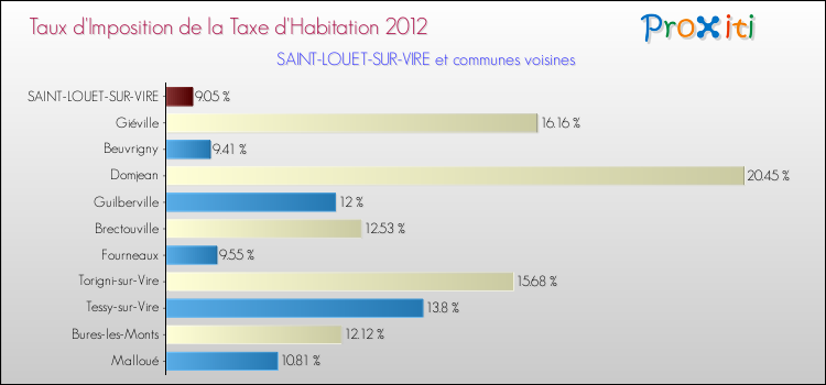 Taux d'imposition de la taxe d'habitation 2012 pour SAINT-LOUET-SUR-VIRE et les communes proches Comparaison des taux d'imposition de la taxe d'habitation 2012 pour SAINT-LOUET-SUR-VIRE et les communes voisines