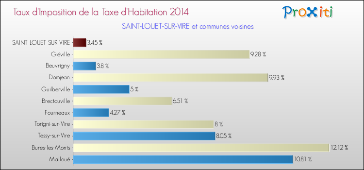 Taux d'imposition de la taxe d'habitation 2014 pour SAINT-LOUET-SUR-VIRE et les communes proches Comparaison des taux d'imposition de la taxe d'habitation 2014 pour SAINT-LOUET-SUR-VIRE et les communes voisines