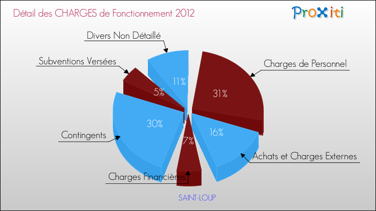 Décomposition des Charges de Fonctionnement 2012 de la commune de SAINT-LOUP Charges de Fonctionnement 2012 pour la commune de SAINT-LOUP