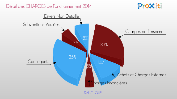 Décomposition des Charges de Fonctionnement 2014 de la commune de SAINT-LOUP Charges de Fonctionnement 2014 pour la commune de SAINT-LOUP