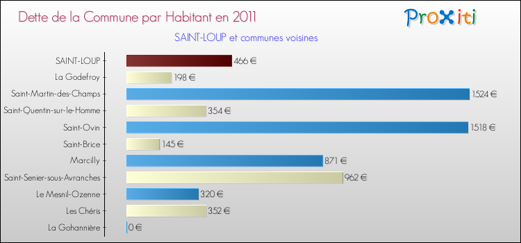Dette par habitant de la commune en 2011 pour SAINT-LOUP et les communes proches Comparaison de la dette par habitant de la commune en 2011 pour SAINT-LOUP et les communes voisines