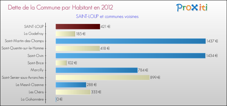 Dette par habitant de la commune en 2012 pour SAINT-LOUP et les communes proches Comparaison de la dette par habitant de la commune en 2012 pour SAINT-LOUP et les communes voisines