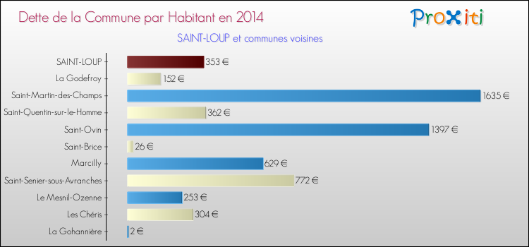 Dette par habitant de la commune en 2014 pour SAINT-LOUP et les communes proches Comparaison de la dette par habitant de la commune en 2014 pour SAINT-LOUP et les communes voisines