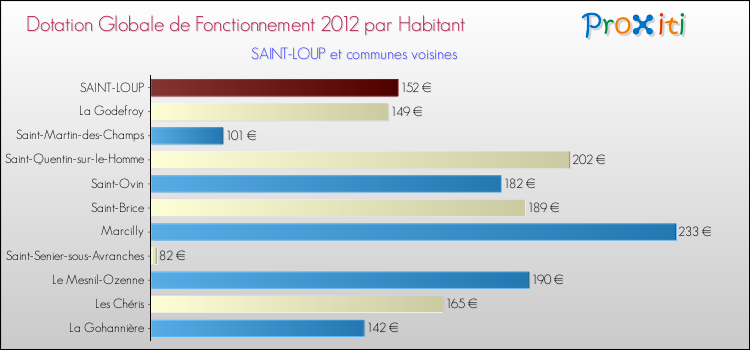 Montant des dotations globales de fonctionnement DGF par Habitant pour SAINT-LOUP et les communes proches Comparaison des des dotations globales de fonctionnement DGF par habitant pour SAINT-LOUP et les communes voisines