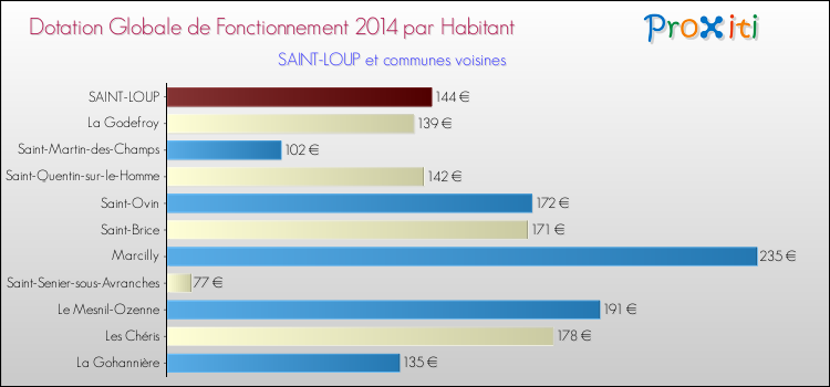 Montant des dotations globales de fonctionnement DGF par Habitant pour SAINT-LOUP et les communes proches en 2014. Comparaison des des dotations globales de fonctionnement DGF par habitant pour SAINT-LOUP et les communes voisines en 2014.