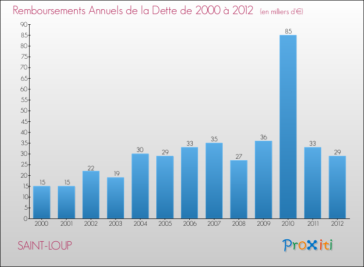 Evolution de l'annuité de la dette pour la commune de SAINT-LOUP de 2000 à 2012 Annuités de la dette pour SAINT-LOUP de 2000 à 2012