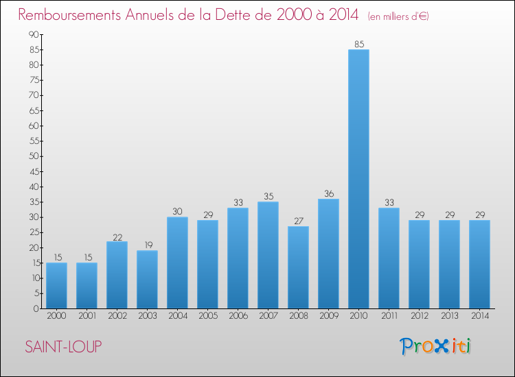 Evolution de l'annuité de la dette pour la commune de SAINT-LOUP de 2000 à 2014 Annuités de la dette pour SAINT-LOUP de 2000 à 2014
