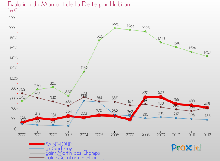 Evolution de la dette par habitant pour la commune de SAINT-LOUP et les communes proches de 2000 à 2012 Comparaison de la dette par habitant pour SAINT-LOUP et les communes voisines de 2000 à 2012