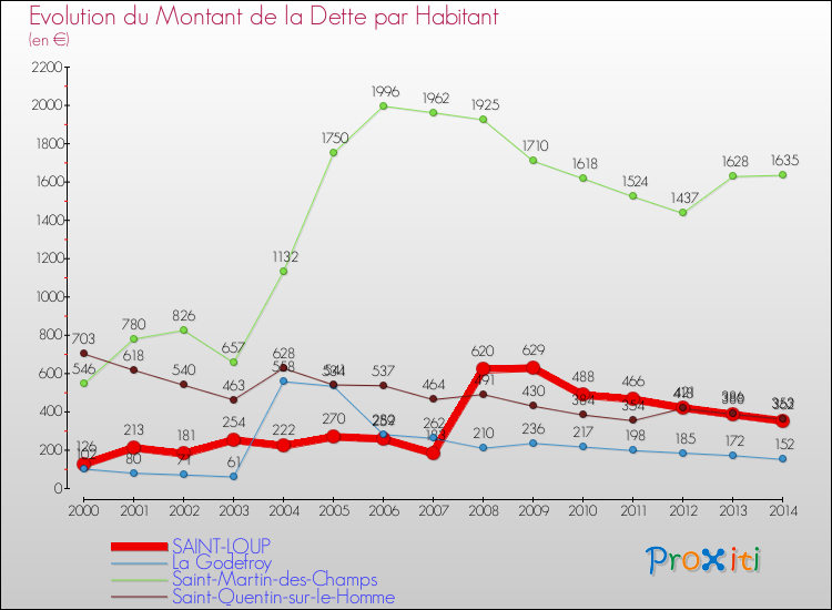 Evolution de la dette par habitant pour la commune de SAINT-LOUP et les communes proches de 2000 à 2014 Comparaison de la dette par habitant pour SAINT-LOUP et les communes voisines de 2000 à 2014