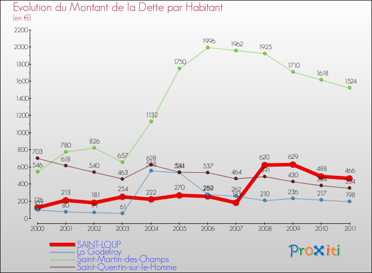 Evolution de la dette par habitant pour la commune de SAINT-LOUP et les communes proches Comparaison de la dette par habitant pour SAINT-LOUP et les communes voisines