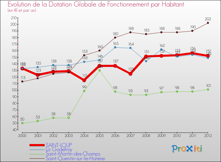 Evolution et montant de la dotation globale de fonctionnement par Habitant pour SAINT-LOUP et les communes proches Comparaison des dotations globales de fonctionnement par habitant pour SAINT-LOUP et les communes voisines