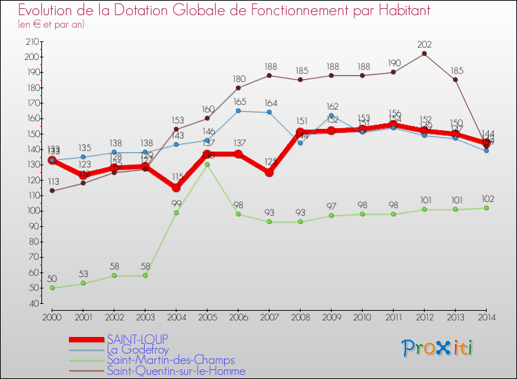 Evolution et montant de la dotation globale de fonctionnement par Habitant pour SAINT-LOUP et les communes proches de 2000 à 2014. Comparaison des dotations globales de fonctionnement par habitant pour SAINT-LOUP et les communes voisines de 2000 à 2014.