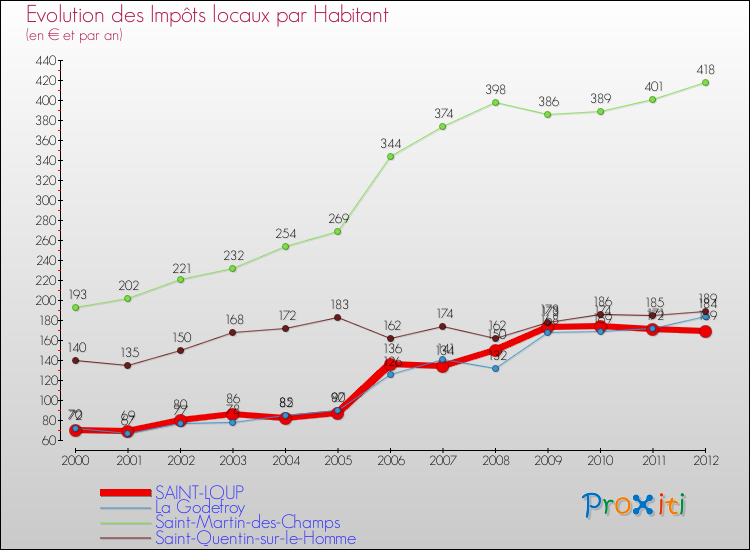 Evolution et montant des impôts locaux par Habitant pour SAINT-LOUP et les communes proches Comparaison des impôts locaux par habitant pour SAINT-LOUP et les communes voisines