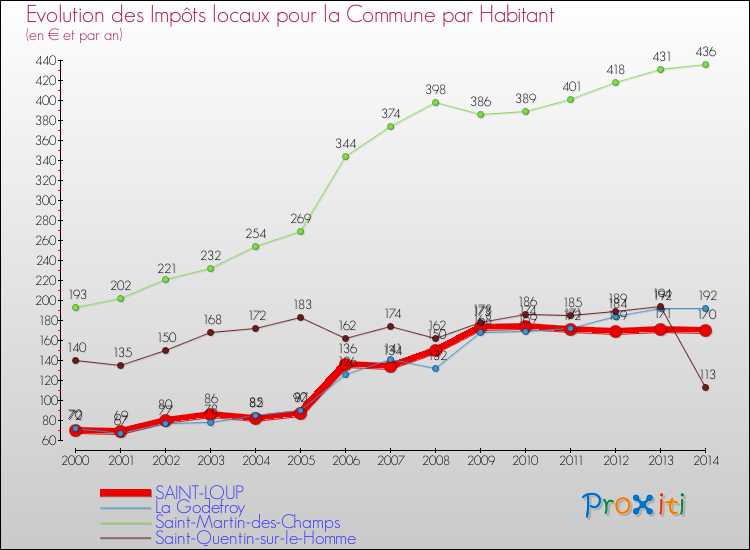 Evolution et montant des impôts locaux par Habitant pour SAINT-LOUP et les communes proches de 2000 à 2014 Comparaison des impôts locaux par habitant pour SAINT-LOUP et les communes voisines de 2000 à 2014