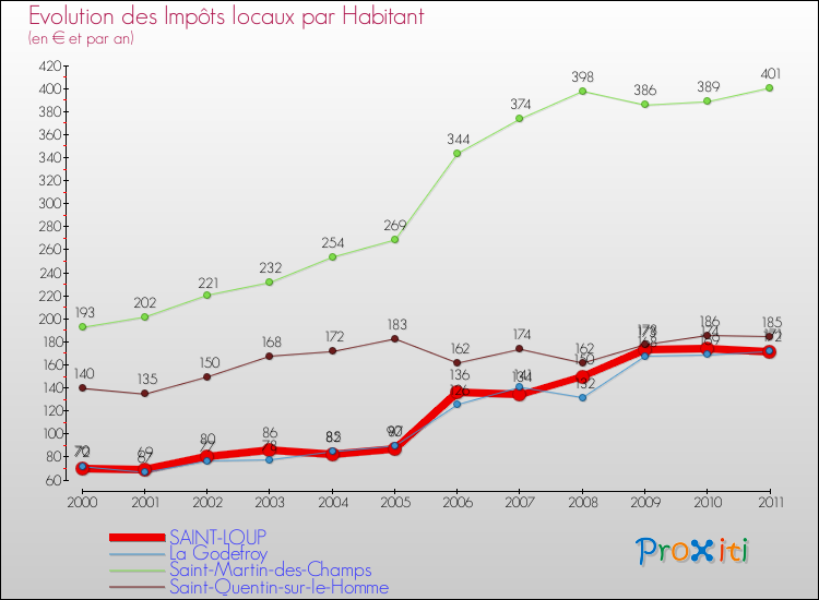 Evolution et montant des impôts locaux par Habitant pour SAINT-LOUP et les communes proches Comparaison des impôts locaux par habitant pour SAINT-LOUP et les communes voisines