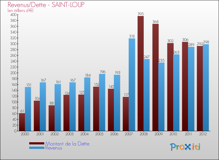 Evolution comparée de la dette et des revenus pour la commune de SAINT-LOUP de 2000 à 2012 Comparaison de la dette et des revenus pour SAINT-LOUP de 2000 à 2012