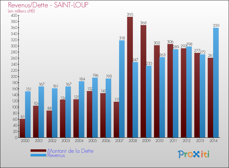 Evolution comparée de la dette et des revenus pour la commune de SAINT-LOUP de 2000 à 2014 Comparaison de la dette et des revenus pour SAINT-LOUP de 2000 à 2014