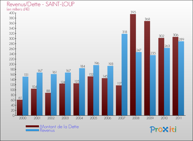 Evolution comparée de la dette et des revenus pour la commune de SAINT-LOUP de 2000 à 2011 Comparaison de la dette et des revenus pour SAINT-LOUP de 2000 à 2011