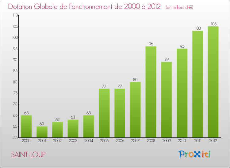 Evolution du montant de la Dotation Globale de Fonctionnement pour la commune de SAINT-LOUP de 2000 à 2012 Evolution du montant de la Dotation Globale de Fonctionnement pour SAINT-LOUP de 2000 à 2012