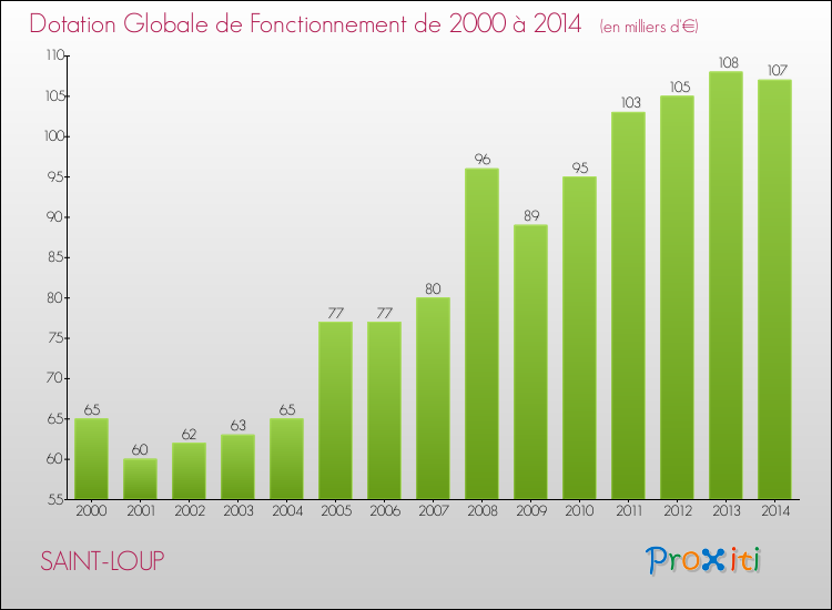 Evolution du montant de la Dotation Globale de Fonctionnement pour la commune de SAINT-LOUP de 2000 à 2014 Evolution du montant de la Dotation Globale de Fonctionnement pour SAINT-LOUP de 2000 à 2014