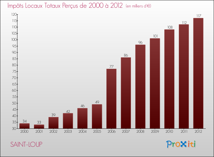 Evolution des Impôts Locaux pour la commune de SAINT-LOUP de 2000 à 2012 Evolution des Impôts Locaux pour SAINT-LOUP de 2000 à 2012