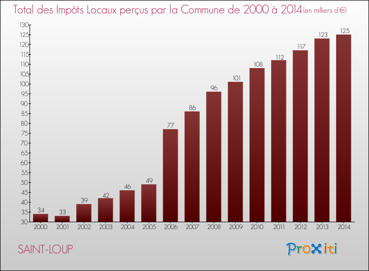 Evolution des Impôts Locaux pour la commune de SAINT-LOUP de 2000 à 2014 Evolution des Impôts Locaux pour SAINT-LOUP de 2000 à 2014