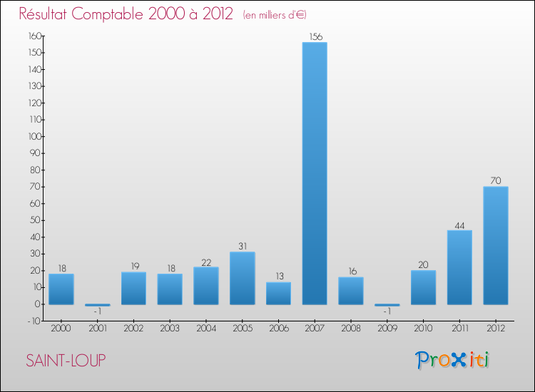 Evolution du résultat comptable pour la commune de SAINT-LOUP de 2000 à 2012 Evolution du résultat comptable pour SAINT-LOUP de 2000 à 2012