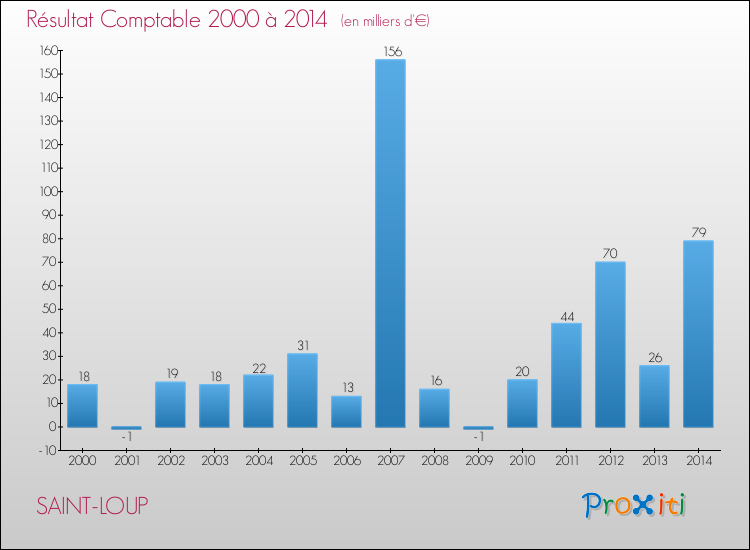 Evolution du résultat comptable pour la commune de SAINT-LOUP de 2000 à 2014 Evolution du résultat comptable pour SAINT-LOUP de 2000 à 2014