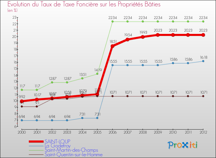 Evolution du taux de la taxe foncière sur le bati pour SAINT-LOUP et les communes proches de 2000 à 2012 Comparaison des taux de taxe foncière sur le bati pour SAINT-LOUP et les communes voisines de 2000 à 2012