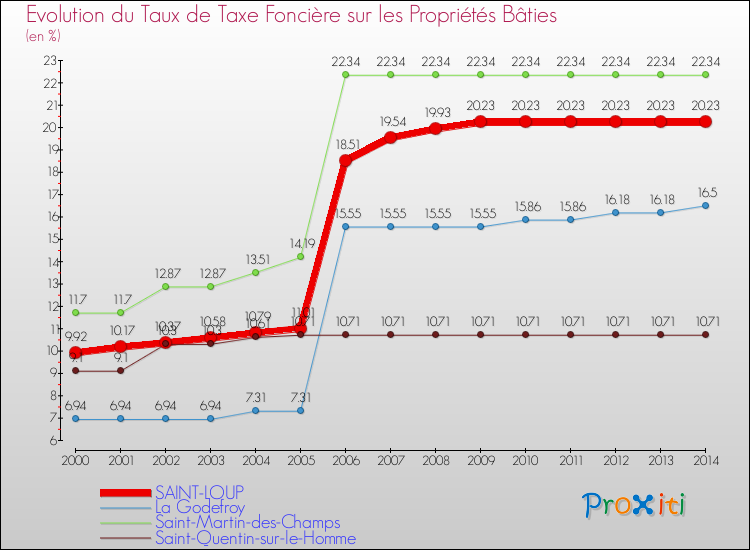 Evolution du taux de la taxe foncière sur le bati pour SAINT-LOUP et les communes proches de 2000 à 2014 Comparaison des taux de taxe foncière sur le bati pour SAINT-LOUP et les communes voisines de 2000 à 2014