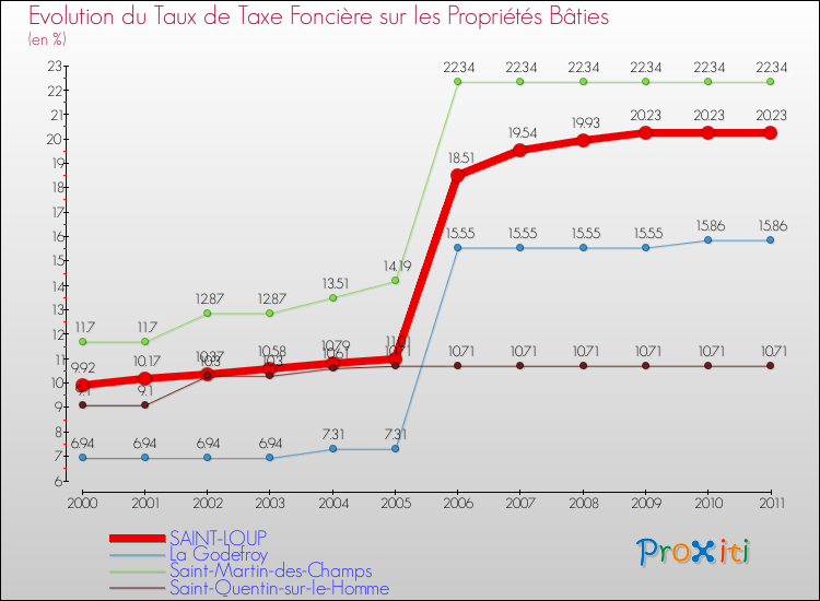Evolution du taux de la taxe foncière sur le bati pour SAINT-LOUP et les communes proches Comparaison des taux de taxe foncière sur le bati pour SAINT-LOUP et les communes voisines
