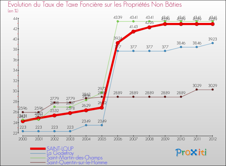 Evolution du taux de la taxe foncière sur les immeubles et terrains non batis pour SAINT-LOUP et les communes proches de 2000 à 2012 Comparaison des taux de la taxe foncière sur les immeubles et terrains non batis pour SAINT-LOUP et les communes voisines de 2000 à 2012