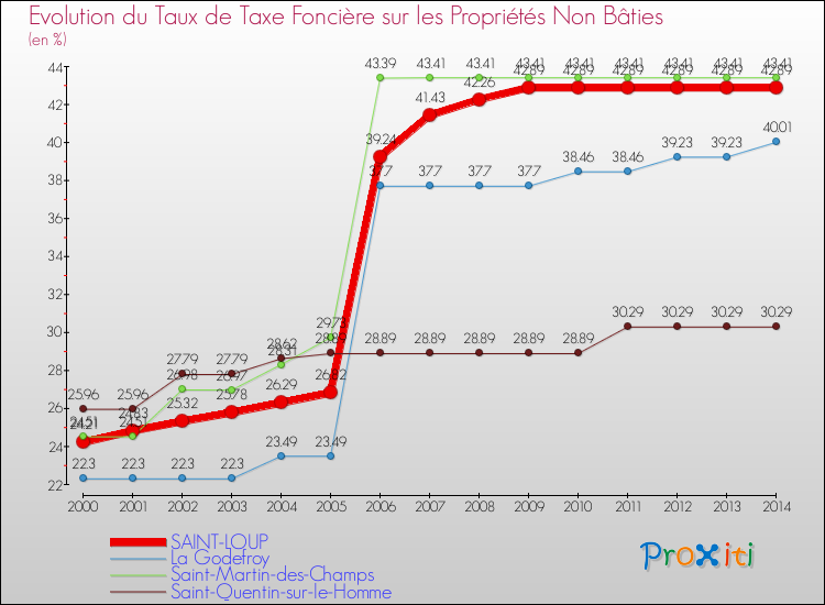 Evolution du taux de la taxe foncière sur les immeubles et terrains non batis pour SAINT-LOUP et les communes proches de 2000 à 2014 Comparaison des taux de la taxe foncière sur les immeubles et terrains non batis pour SAINT-LOUP et les communes voisines de 2000 à 2014