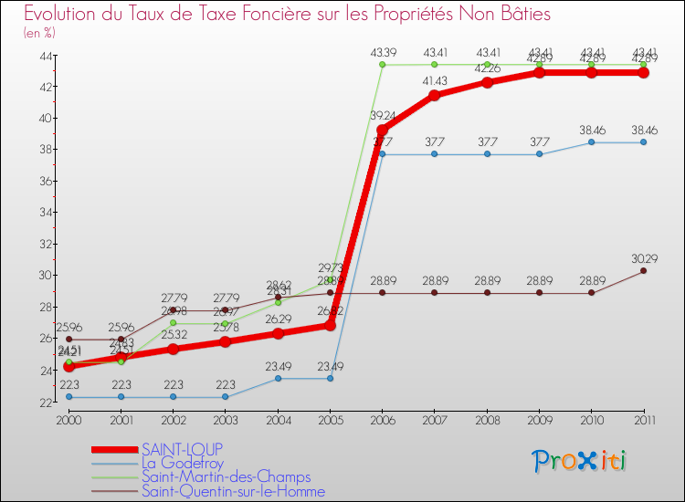 Evolution du taux de la taxe foncière sur les immeubles et terrains non batis pour SAINT-LOUP et les communes proches Comparaison des taux de la taxe foncière sur les immeubles et terrains non batis pour SAINT-LOUP et les communes voisines
