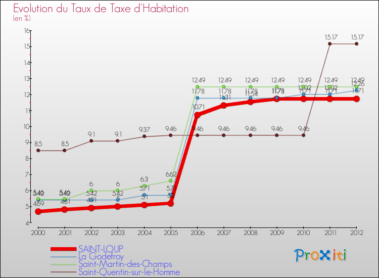 Evolution du taux de la taxe d'habitation pour SAINT-LOUP et les communes proches Comparaison des taux de la taxe d'habitation pour SAINT-LOUP et les communes voisines