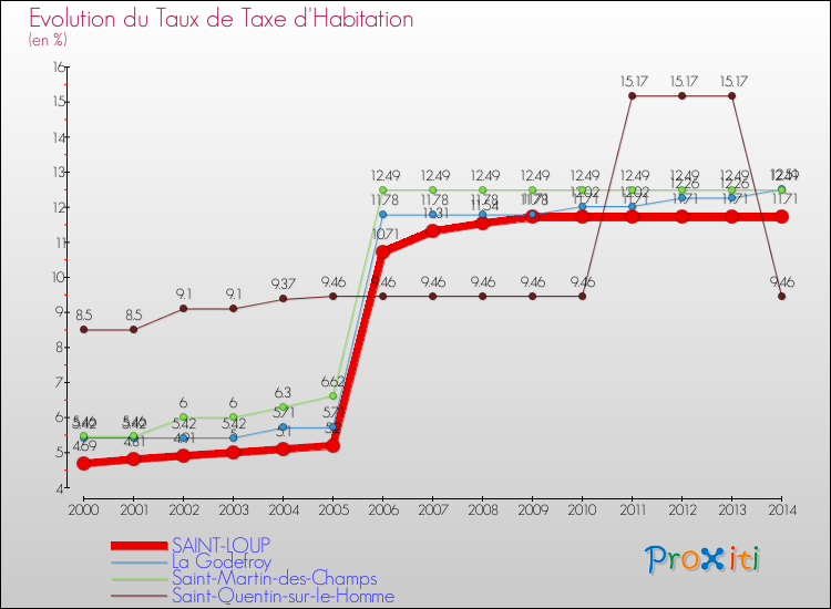 Evolution du taux de la taxe d'habitation pour SAINT-LOUP et les communes proches de 2000 à 2014 Comparaison des taux de la taxe d'habitation pour SAINT-LOUP et les communes voisines de 2000 à 2014