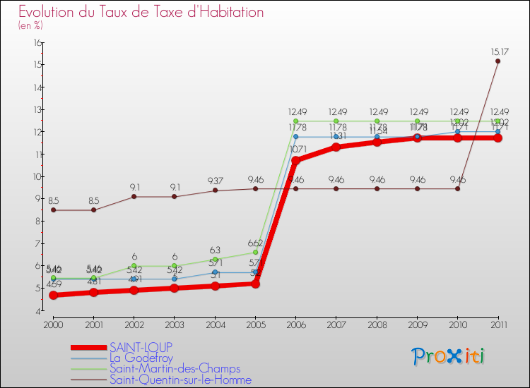 Evolution du taux de la taxe d'habitation pour SAINT-LOUP et les communes proches Comparaison des taux de la taxe d'habitation pour SAINT-LOUP et les communes voisines