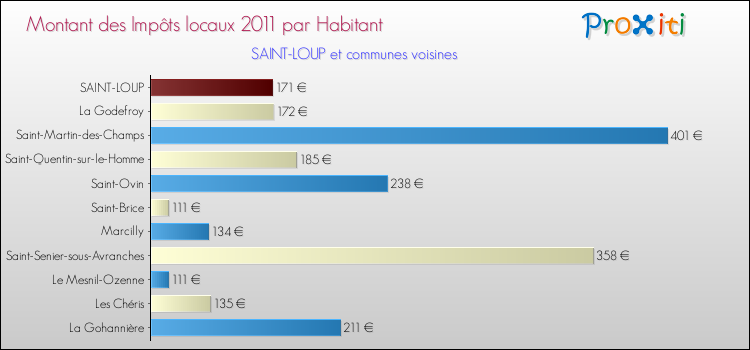 Montant des impôts locaux par Habitant pour SAINT-LOUP et les communes proches Comparaison des impôts locaux par habitant pour SAINT-LOUP et les communes voisines