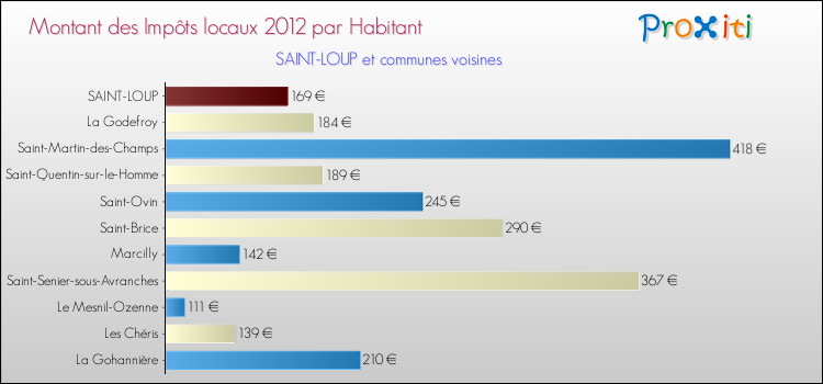 Montant des impôts locaux par Habitant pour SAINT-LOUP et les communes proches Comparaison des impôts locaux par habitant pour SAINT-LOUP et les communes voisines