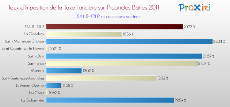 Taux d'imposition de la taxe foncière sur le bati 2011 pour SAINT-LOUP et les communes proches Comparaison des taux d'imposition de la taxe foncière sur le bati 2011 pour SAINT-LOUP et les communes voisines