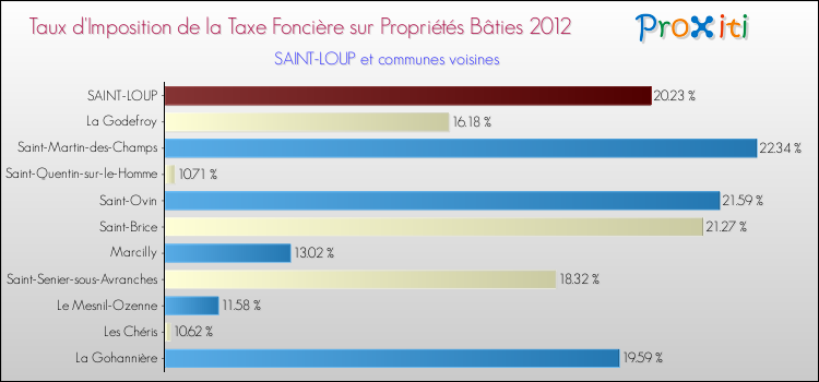 Taux d'imposition de la taxe foncière sur le bati 2012 pour SAINT-LOUP et les communes proches Comparaison des taux d'imposition de la taxe foncière sur le bati 2012 pour SAINT-LOUP et les communes voisines