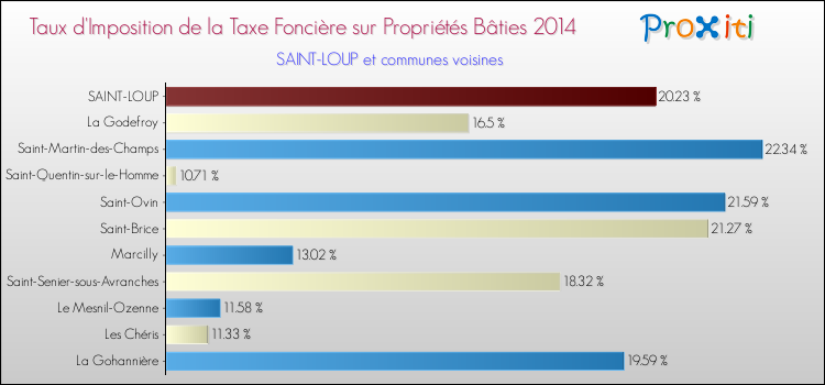 Taux d'imposition de la taxe foncière sur le bati 2014 pour SAINT-LOUP et les communes proches Comparaison des taux d'imposition de la taxe foncière sur le bati 2014 pour SAINT-LOUP et les communes voisines