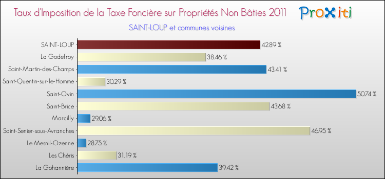 Taux d'imposition de la taxe foncière sur les immeubles et terrains non batis 2011 pour SAINT-LOUP et les communes proches Comparaison des taux d'imposition de la taxe foncière sur les immeubles et terrains non batis 2011 pour SAINT-LOUP et les communes voisines