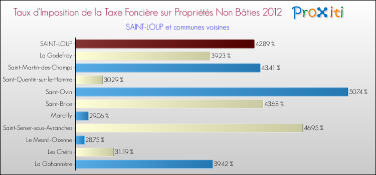 Taux d'imposition de la taxe foncière sur les immeubles et terrains non batis 2012 pour SAINT-LOUP et les communes proches Comparaison des taux d'imposition de la taxe foncière sur les immeubles et terrains non batis 2012 pour SAINT-LOUP et les communes voisines
