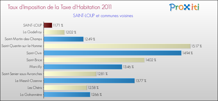 Taux d'imposition de la taxe d'habitation 2011 pour SAINT-LOUP et les communes proches Comparaison des taux d'imposition de la taxe d'habitation 2011 pour SAINT-LOUP et les communes voisines