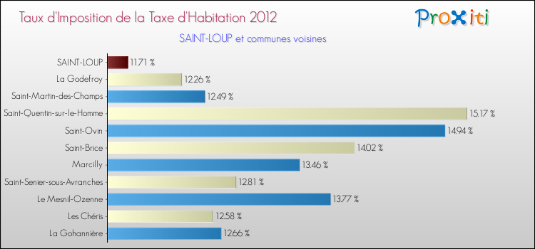 Taux d'imposition de la taxe d'habitation 2012 pour SAINT-LOUP et les communes proches Comparaison des taux d'imposition de la taxe d'habitation 2012 pour SAINT-LOUP et les communes voisines
